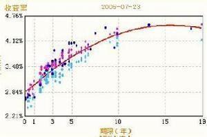 资金收益率和年限的正相关