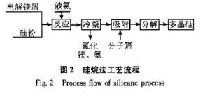 多晶硅