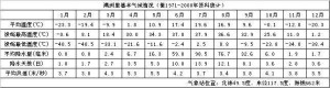 满洲里市气候资料