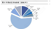 市场份额设置词条分类