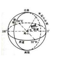 经纬度