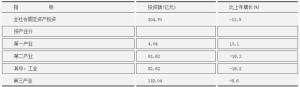 2016年全社会固定资产投资情况