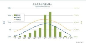 月平均气温及降水