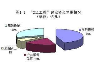 211工程投资建设完成情况