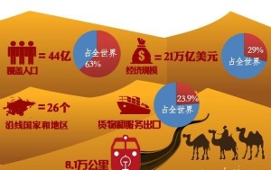 沿线国家和地区人口、经济规模等数据