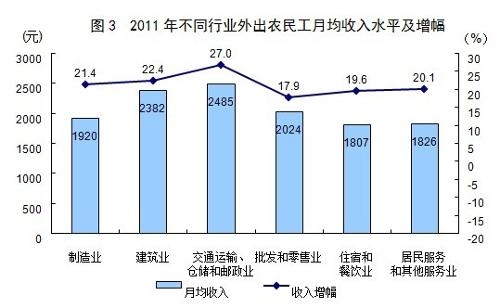 国家统计局发布2011年中国农民工调查